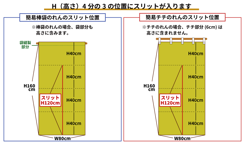 分割位置について
